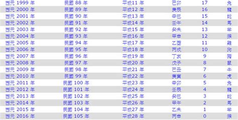 1990是什麼年|民國紀元與公元對照表